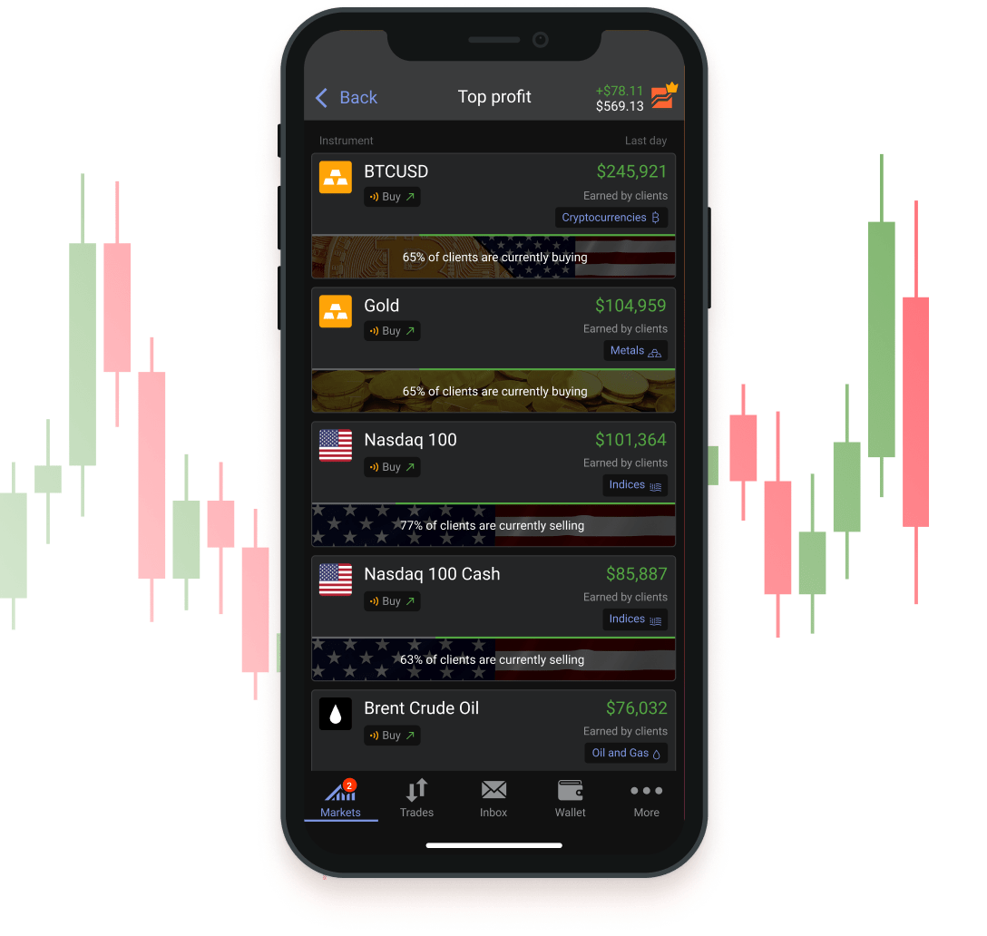 Most profitable assets