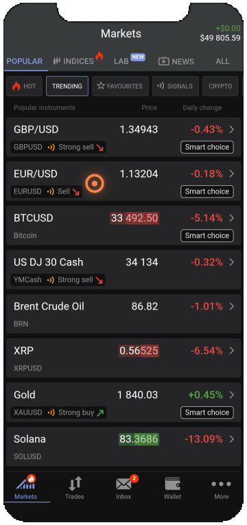 Most profitable assets