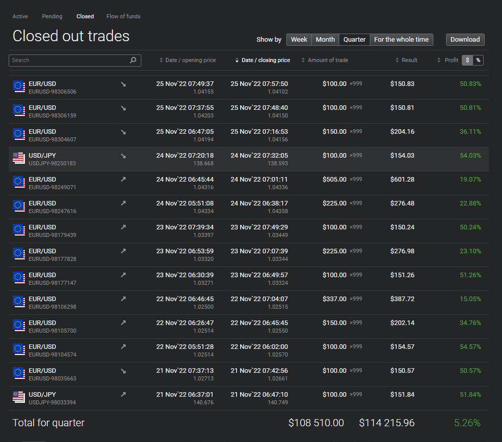 Ejemplo de operaciones cerradas (versión web de la plataforma Libertex)