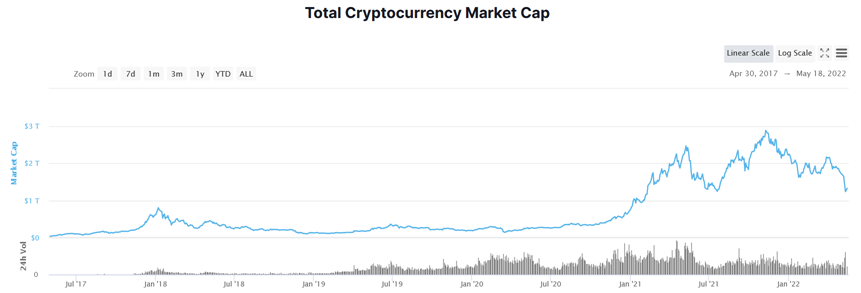 Capitalización de mercado de las criptomonedas