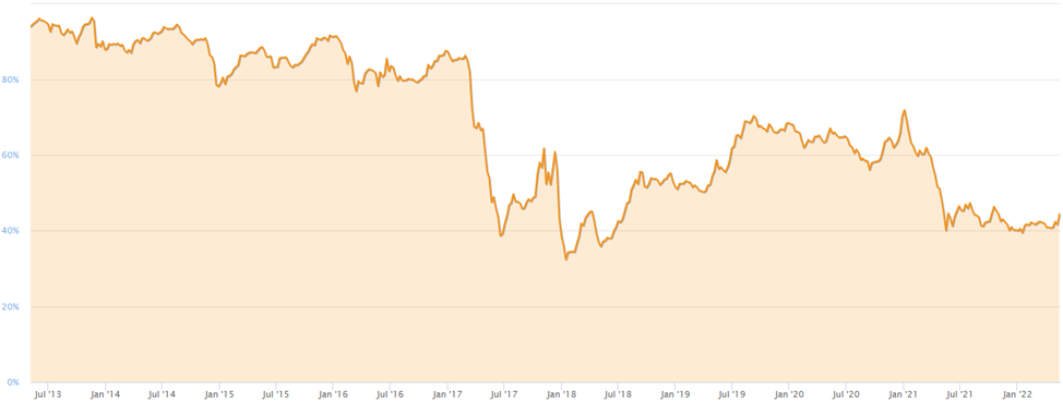 Participación de Bitcoin en el mercado de criptomonedas