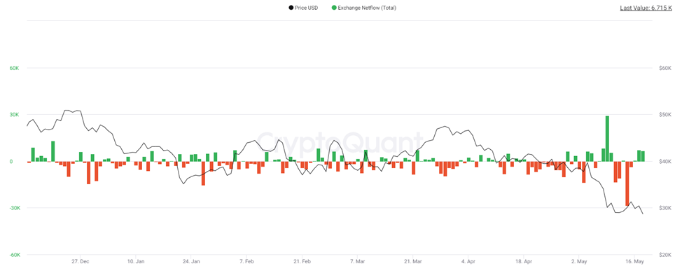 El precio de Bitcoin (línea negra) y la afluencia neta diaria de Bitcoin a las bolsas cripto centralizadas (histograma)