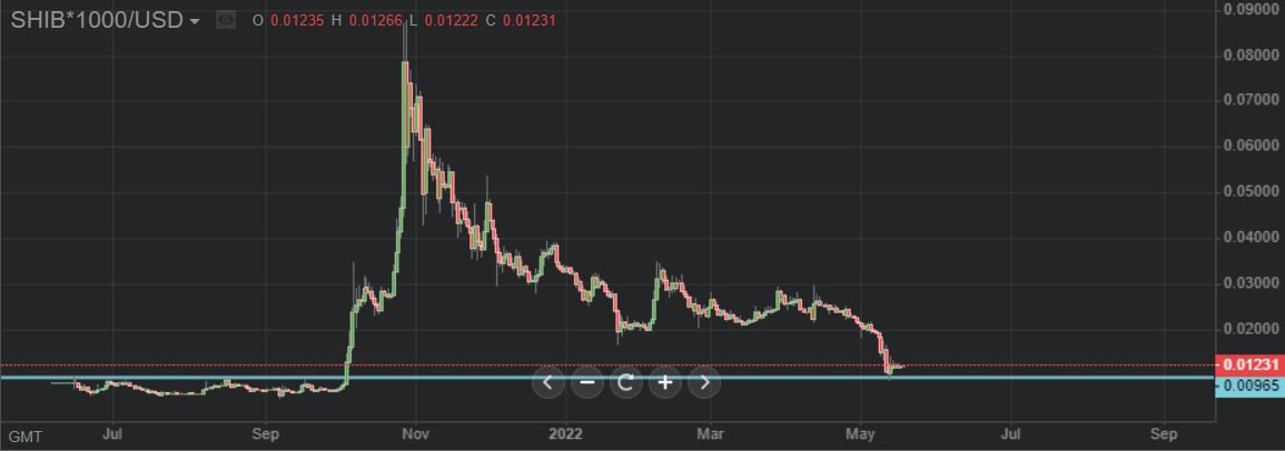 Gráfica de Shiba Inu