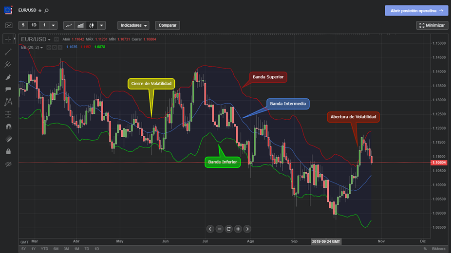 Grafico con bandas de bollinguer