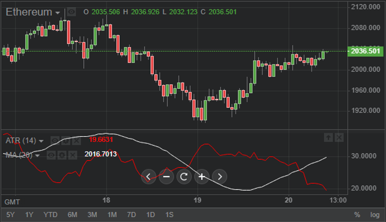 Grafico de ETH con el indicador ATR