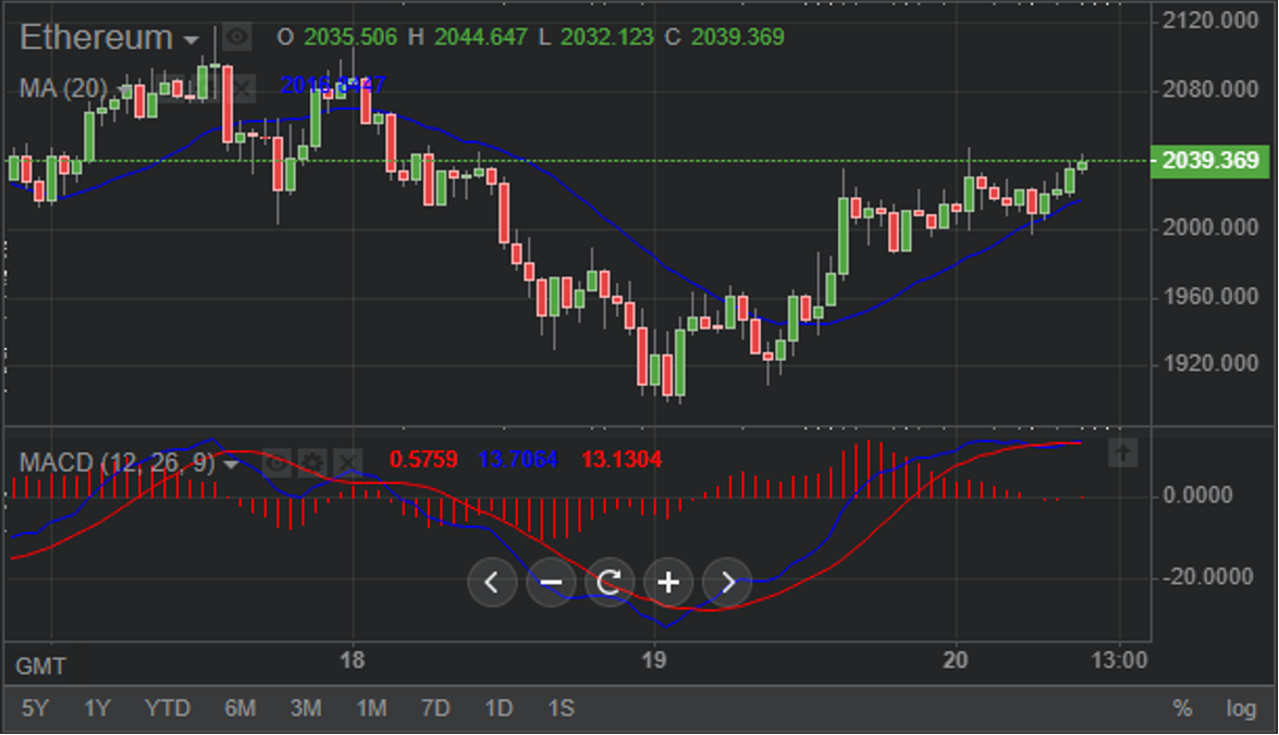Grafico de ETH con MACD y MA