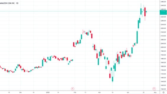 Chart: Amazon stock price last year