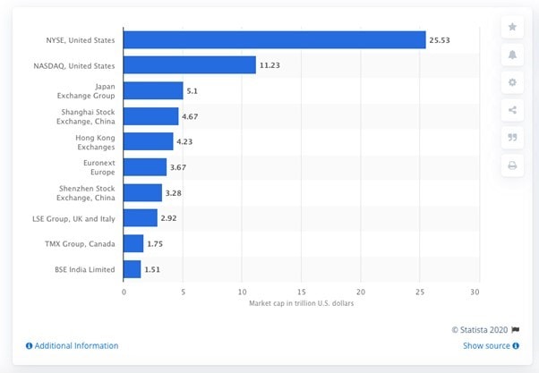 World’s largest stock exchanges