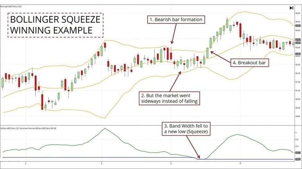 Chart Bollinger squeeze winning example