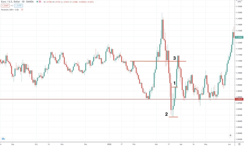 Bear trap: estrategia #1