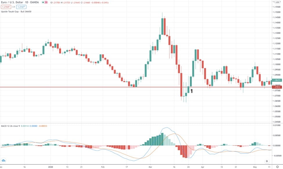 Bear trap: estrategia #2