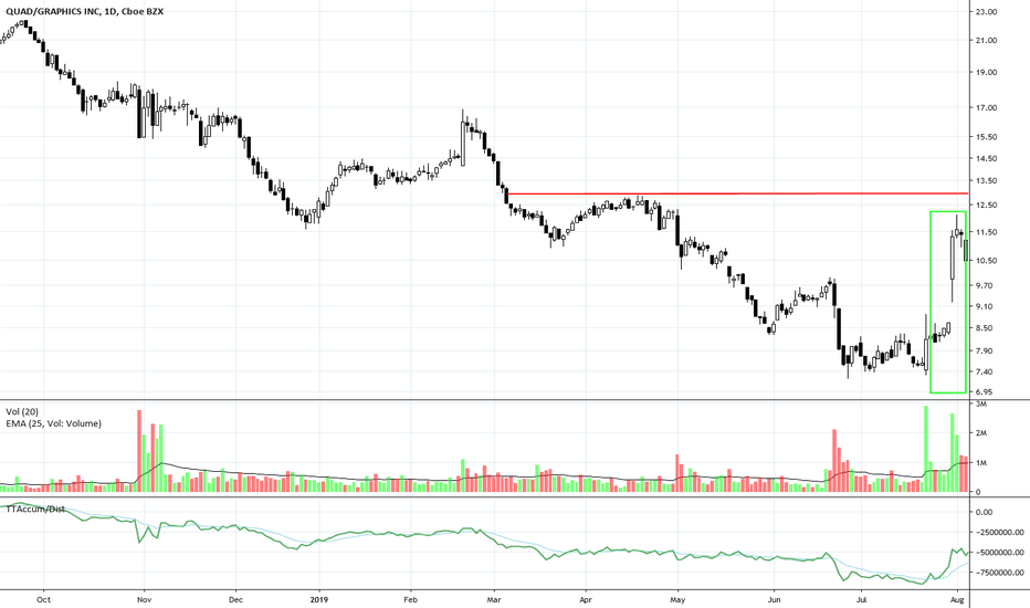 Breakaway gaps on the chart