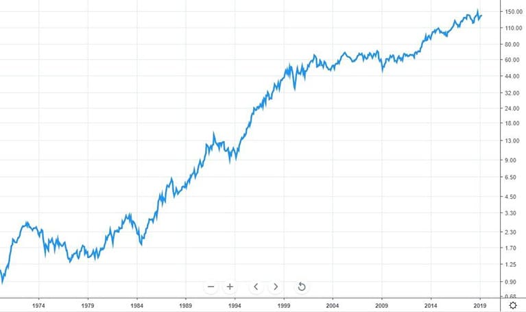 A typical chart of a blue chip J&J 1970-2019