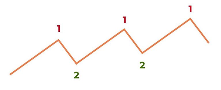 Soportes y Resistencia 