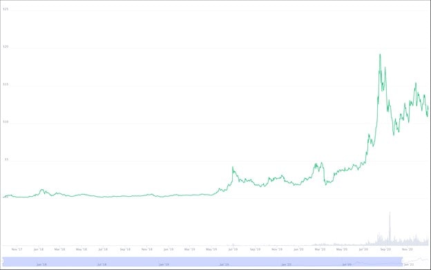 Historial de precios de ChainLink