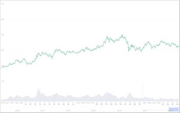 Precio de ChainLink en 2021