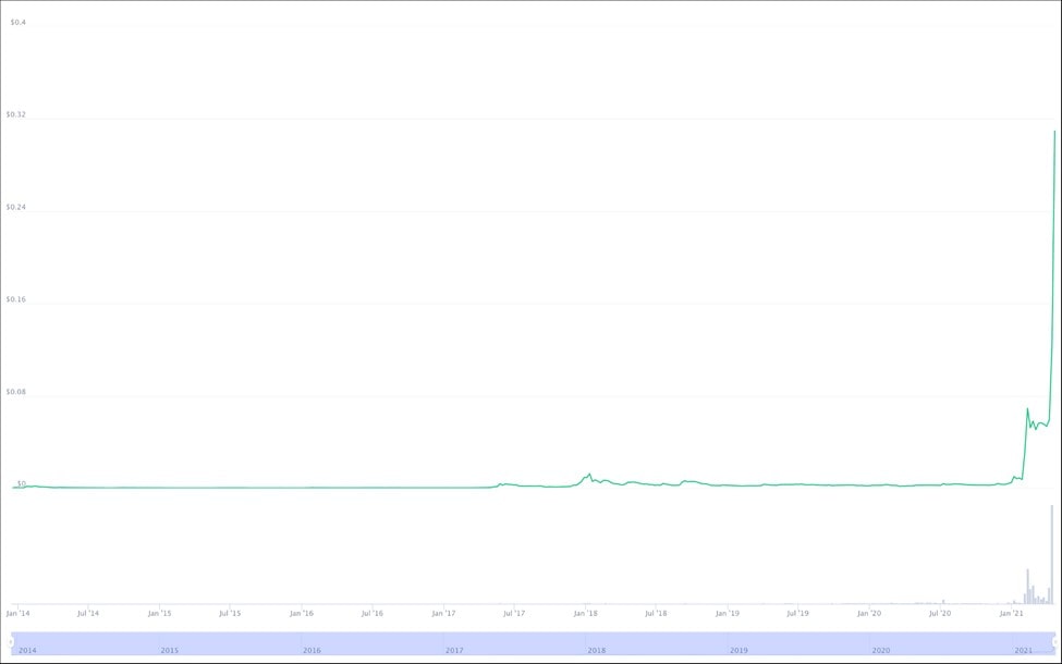 Precios de Dogecoin en 2014-2021
