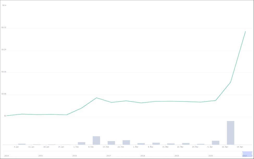 Rendimiento de Dogecoin en 2021