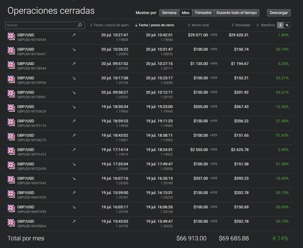 Ejemplo de operaciones cerradas (versión web de la plataforma Libertex)