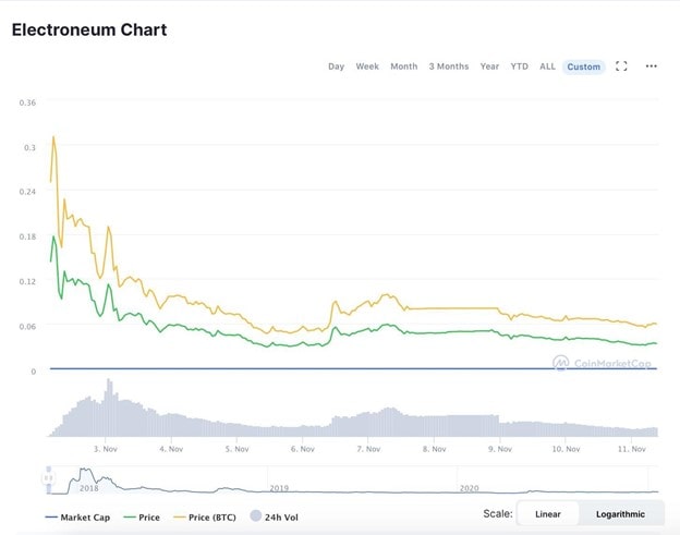 Fluctuación del precio de ETN en noviembre 2017