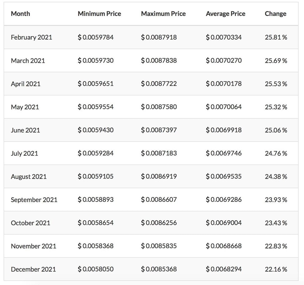 Predicción de precios de ETN de TradingBeasts para el 2021