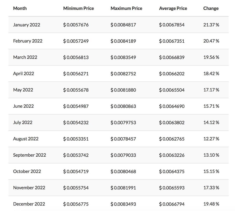 Predicción del precio de ETN de TradingBeasts para el 2022