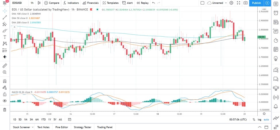 Gráfico de Análisis Técnico de EOS para el 20 de Enero de 2021