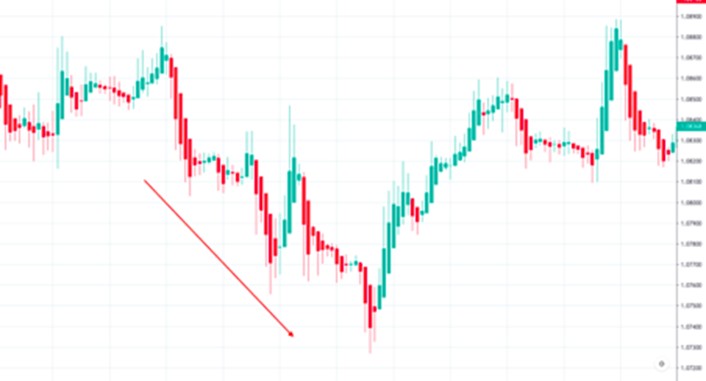 Encuentra una fuerte tendencia bajista.