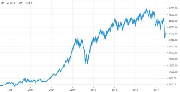 El siguiente gráfico ilustra el desempeño del índice desde 1998.