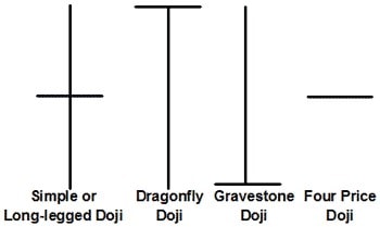 Doji candle - Forex School