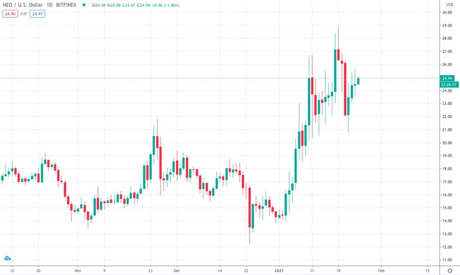 Precio de NEO en 2021
