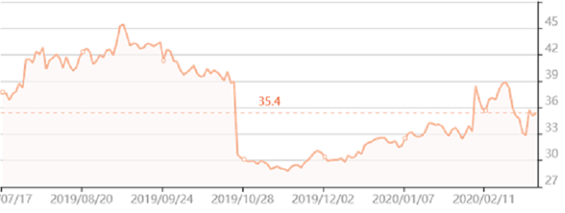 Twitter stock at the time of writing