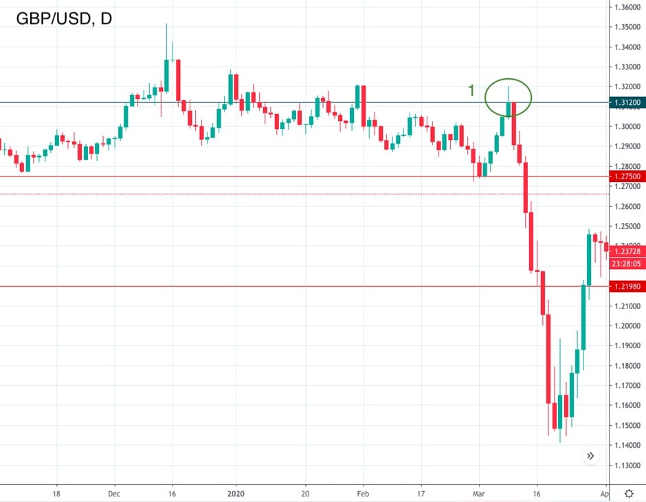 Trailing take profit