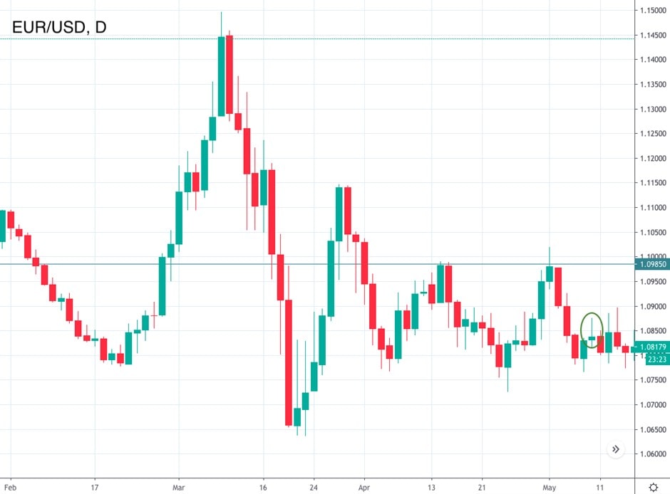 Soporte y Resistencia
