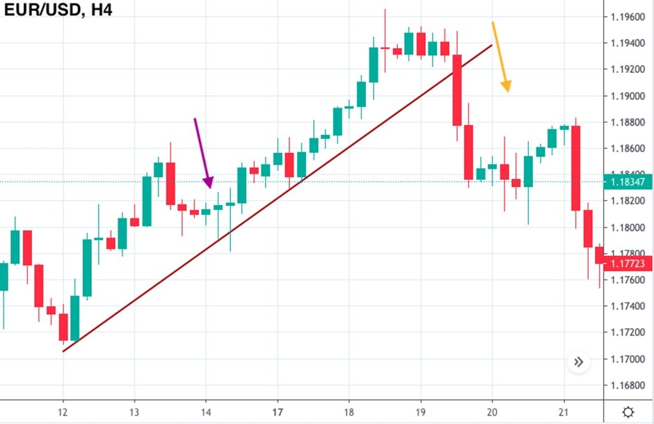 Estrategia de línea de tendencia