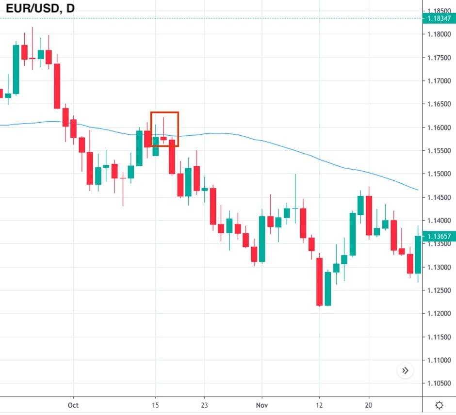 MA y patrón de velas