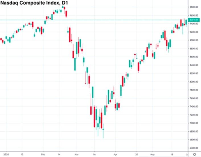 Nasdaq Composite Index