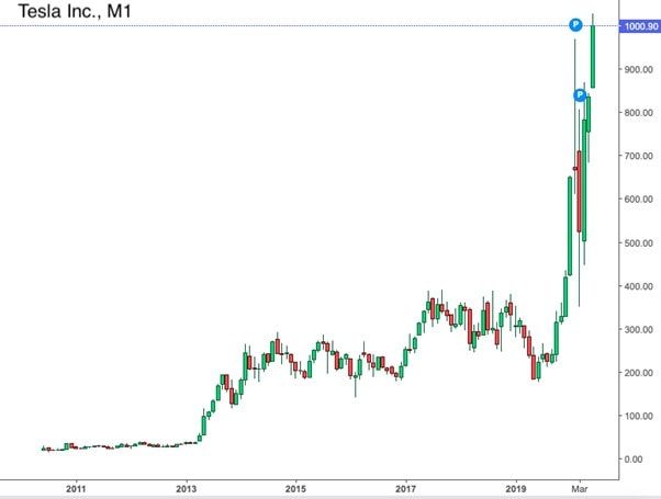 a chart of Tesla shares