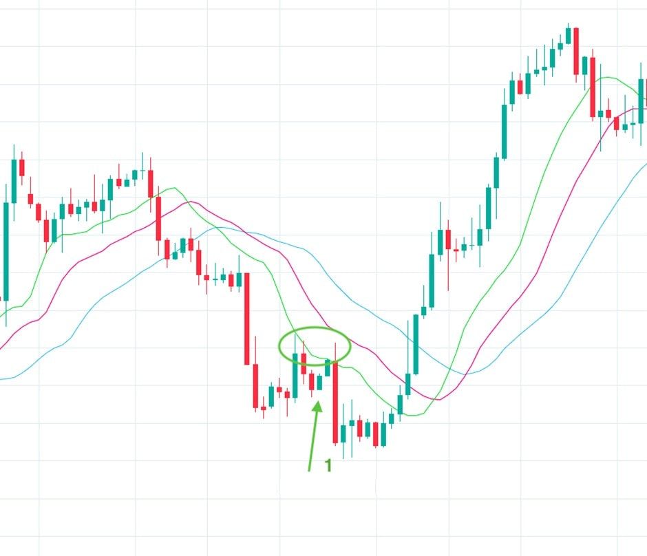 Line 1. Trend weakens